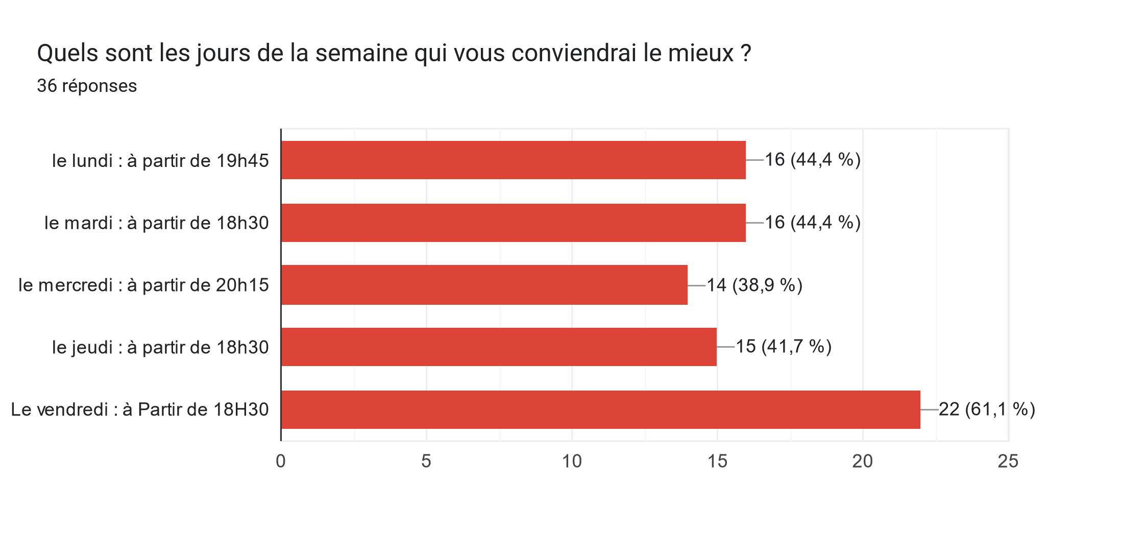 Tableau des réponses au formulaire Forms. Titre de la question : Quels sont les jours de la semaine qui vous conviendrai le mieux ?. Nombre de réponses : 36 réponses. Le vendredi récolte 22 voix suivi de 16 pour le lundi et le mardi, 15 pour le jeudi et 15 le mercredi