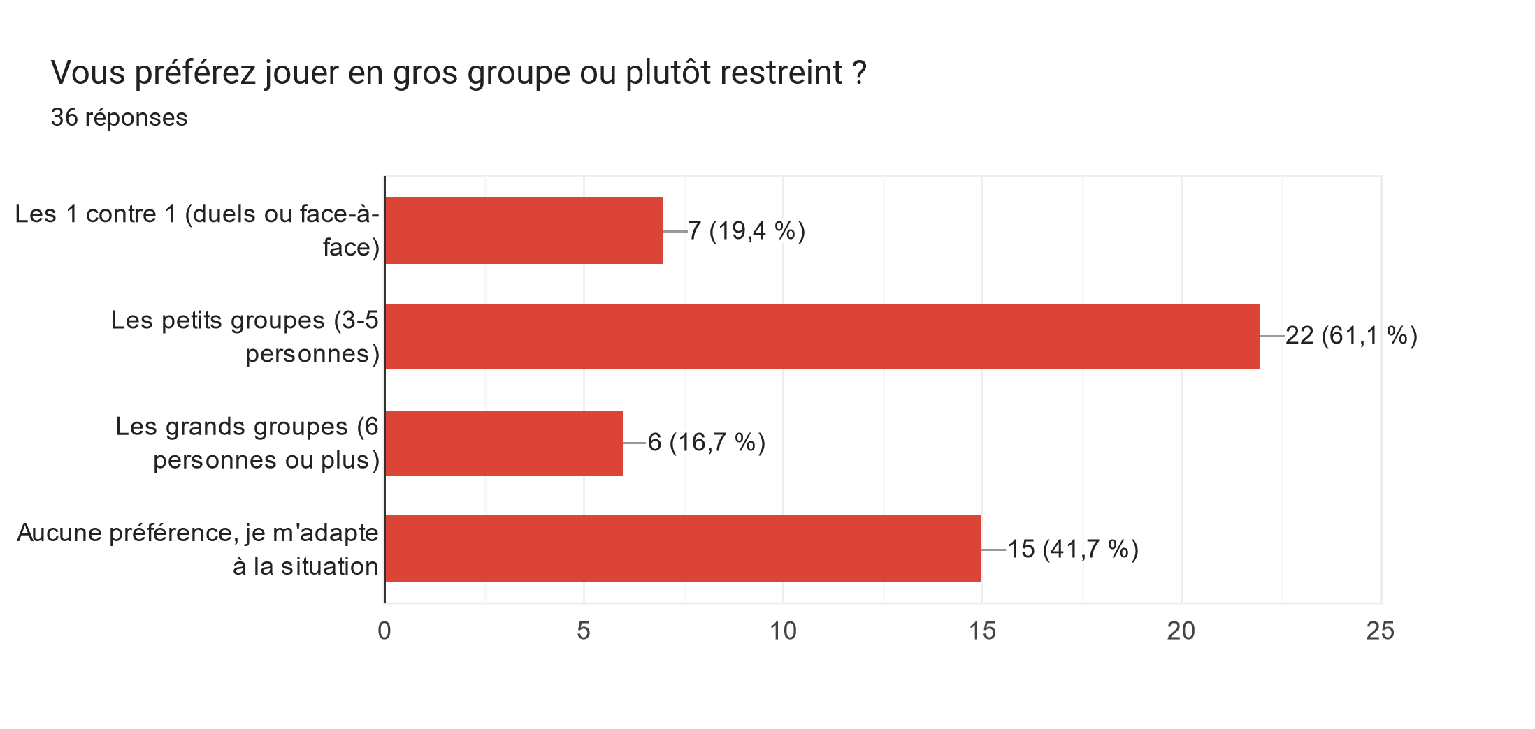 Tableau des réponses au formulaire Forms. Titre de la question : Vous préférez jouer en gros groupe ou plutôt restreint ?. 22 votes pour les groupes de 3/5. 16 sans préférences