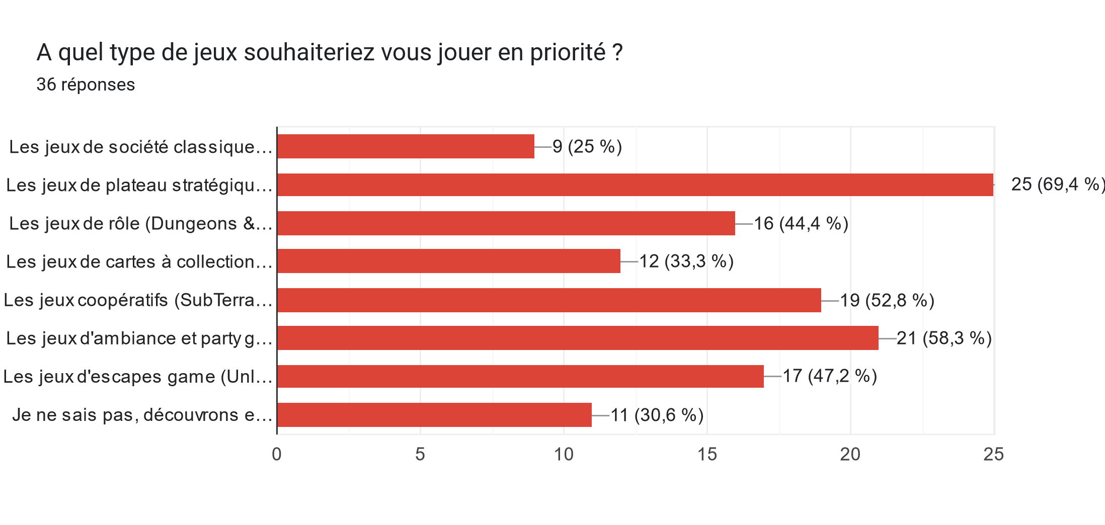 Tableau des réponses au formulaire Forms. Titre de la question : A quel type de jeux souhaiteriez vous jouer en priorité ?. Nombre de réponses : 25 votes pour les jeux de plateau stratégique, 21 pour les party game, 19 pour les jeux coop 