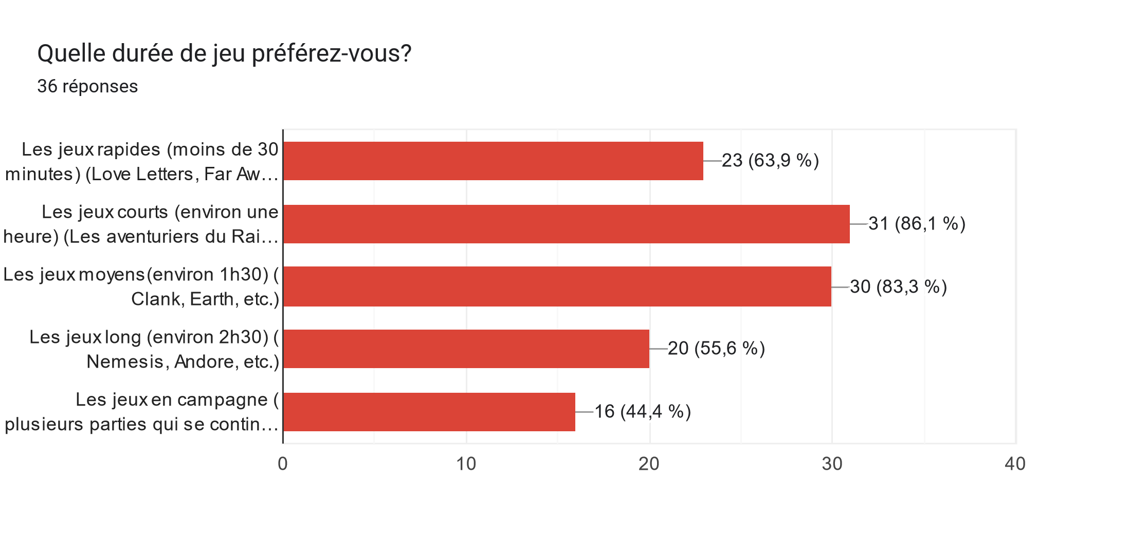 Tableau des réponses au formulaire Forms. Titre de la question : Quelle durée de jeu préférez-vous?
. Nombre de réponses : 36 réponses.